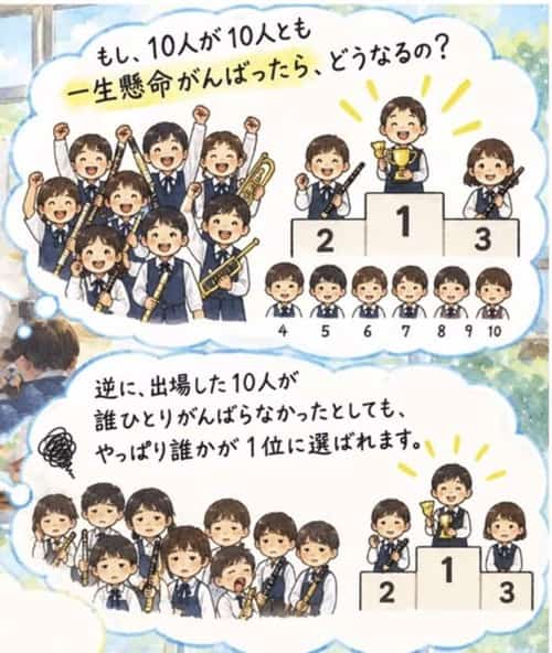 「がんばってもうまくいかない」のは、がんばりが足りないからではありません ― 10人全員が全力を出したら、順位はどうなるの? 楽しい福祉&教育 @矛盾とは